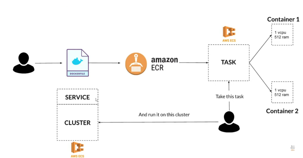 An Overview Of AWS Elastic Container Service (ECS) - Be A Better Dev