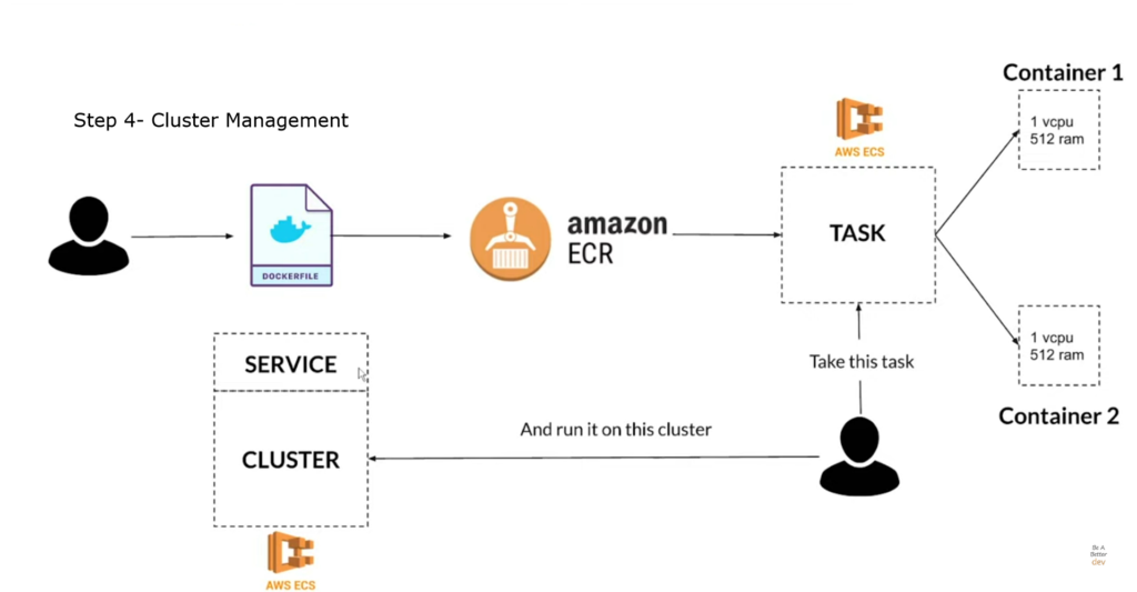 An Overview of AWS Elastic Container Service (ECS) - Be a Better Dev