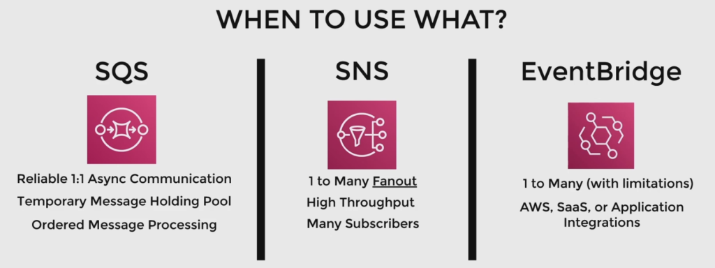 Aws Sqs Vs Sns Vs Eventbridge When To Use What Be A Better Dev