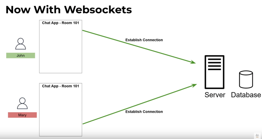 REST API (HTTP) Vs Websockets – Concept Overview With Example - Be A ...