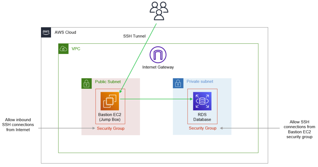 How to Connect to an RDS or Aurora Database In a Private Subnet - Be a ...