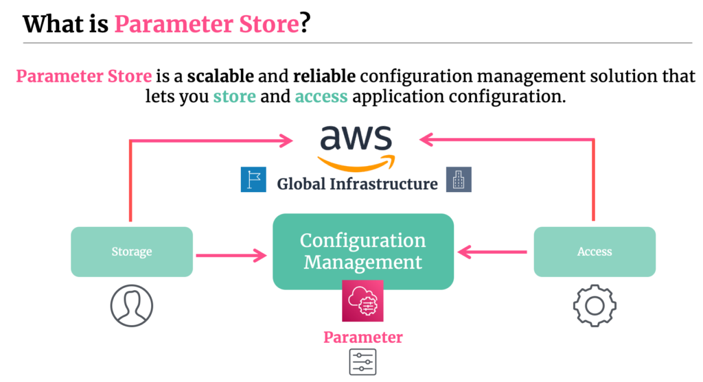 An Introduction To AWS Parameter Store - Be A Better Dev